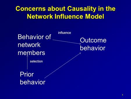 Concerns about Causality in the Network Influence Model 1 Outcome behavior Prior behavior Behavior of network members selection influence.