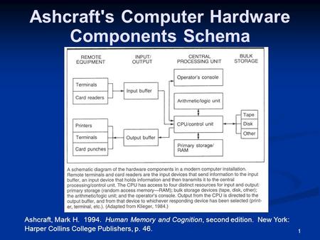 1 Ashcraft's Computer Hardware Components Schema Ashcraft, Mark H. 1994. Human Memory and Cognition, second edition. New York: Harper Collins College Publishers,