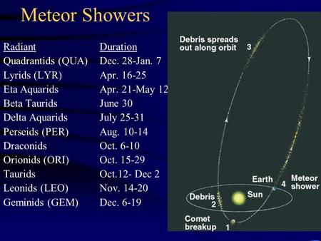 Meteor Showers RadiantDuration Quadrantids (QUA)Dec. 28-Jan. 7 Lyrids (LYR)Apr. 16-25 Eta AquaridsApr. 21-May 12 Beta TauridsJune 30 Delta Aquarids July.