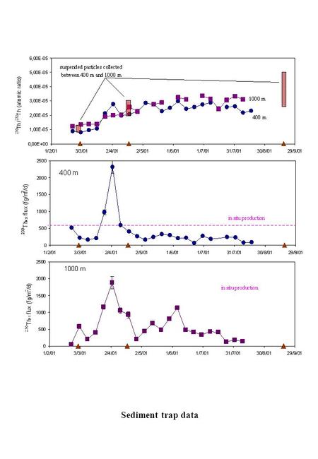 Sediment trap data. Constraining the seasonal particle flux in the eastern North Atlantic with Thorium isotopes M. Roy-Barman (1), R. El Hayek (1), I.