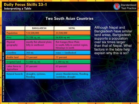 GEOGRAPHY 23 – 1 THE LAND OF SOUTH ASIA A Separate Land Subcontinent –Large, distinct landmass –joined to a continent –Natural barriers 1/2 the size.