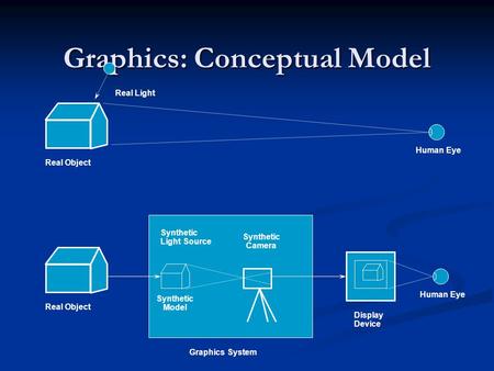 Graphics: Conceptual Model Real Object Human Eye Display Device Graphics System Synthetic Model Synthetic Camera Real Light Synthetic Light Source.