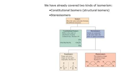 We have already covered two kinds of isomerism: Constitutional Isomers (structural isomers) Stereoisomers.