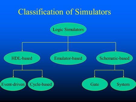 Classification of Simulators Logic Simulators Emulator-basedSchematic-basedHDL-based Event-drivenCycle-basedGateSystem.