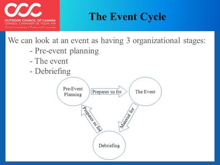 We can look at an event as having 3 organizational stages: - Pre-event planning - The event - Debriefing Pre-Event Planning The Event Debriefing Prepares.