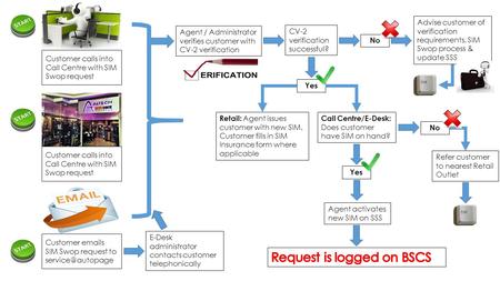 Customer calls into Call Centre with SIM Swop request Agent / Administrator verifies customer with CV-2 verification CV-2 verification successful? Yes.