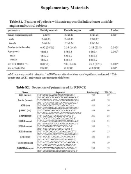 Table S1. Features of patients with acute myocardial infarction or unstable angina and control subjects parametersHealthy controlsUnstable anginaAMIP value.