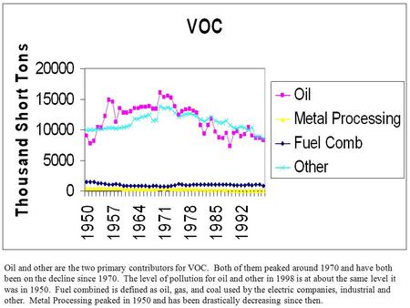 Oil and other are the two primary contributors for VOC. Both of them peaked around 1970 and have both been on the decline since 1970. The level of pollution.