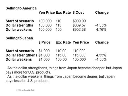 Selling to America Yen PriceExc Rate$ CostChange Start of scenario100,000110 $909.09 Dollar strengths100,000115 $869.57-4.35% Dollar weakens100,000105.