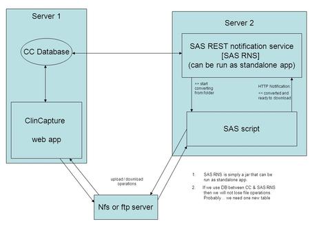 Nfs or ftp server Server 1 Server 2 ClinCapture web app SAS script SAS REST notification service [SAS RNS] (can be run as standalone app) upload / download.