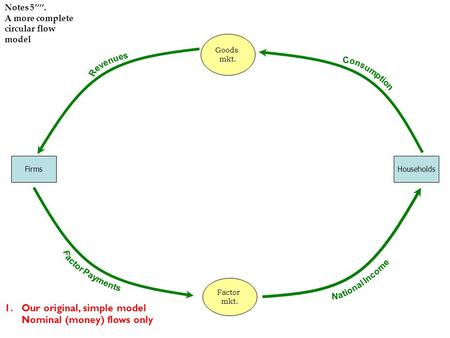 Notes 5’’’’. A more complete circular flow model FirmsHouseholds Goods mkt. Factor mkt. 1.Our original, simple model Nominal (money) flows only.