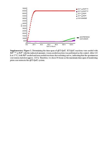 Spontaneous conversion 10 -10 g PrP 27-30 10 -10 g PrP C 10 -16 g PrP 27-30 10 -16 g PrP C non-seeded Supplementary Figure 1. Determining the time-span.