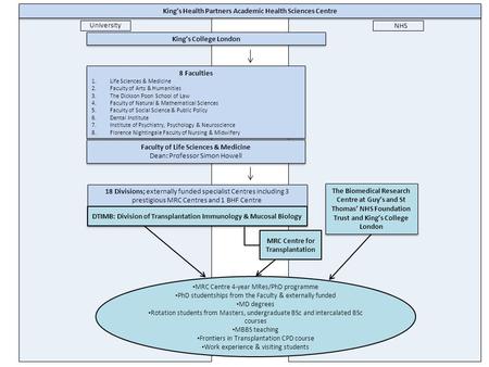 University NHS 18 Divisions; externally funded specialist Centres including 3 prestigious MRC Centres and 1 BHF Centre DTIMB: Division of Transplantation.