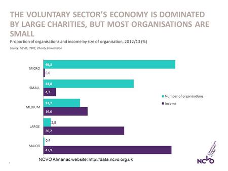 1 THE VOLUNTARY SECTOR’S ECONOMY IS DOMINATED BY LARGE CHARITIES, BUT MOST ORGANISATIONS ARE SMALL Proportion of organisations and income by size of organisation,