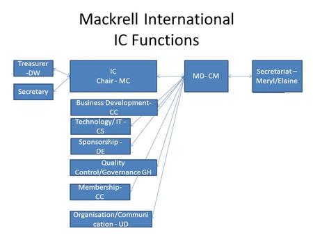 Mackrell International IC Functions Treasurer -DW IC Chair - MC MD- CM Secretary Secretariat – Meryl/Elaine Business Development- CC Technology/ IT - CS.