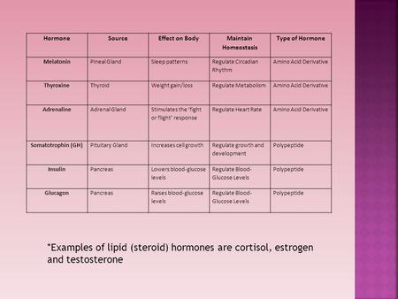 HormoneSourceEffect on Body Maintain Homeostasis Type of Hormone MelatoninPineal GlandSleep patterns Regulate Circadian Rhythm Amino Acid Derivative ThyroxineThyroidWeight.