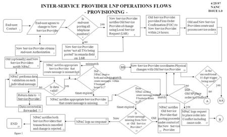 Mismatch Is end-user porting all telephone numbers? New Service Provider notifies Old Service Provider of change using Local Service Request (LSR) Old.