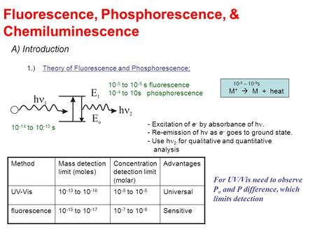 Fluorescence, Phosphorescence, & Chemiluminescence