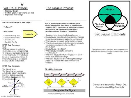 © 2002 Six Sigma Academy Eliminate Waste Reduce Variability Growth Six Sigma Elements Designing products, services, and processes that satisfy both client.