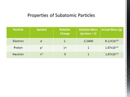 ParticleSymbolRelative Charge Relative Mass (proton = 1) Actual Mass (g) Electrone-e- 1-1/18409.11X10 -28 Protonp+p+ 1+11.67x10 -24 Neutronn0n0 011.67x10.