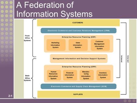 2-1 A Federation of Information Systems. 2-2 Information System Applications.