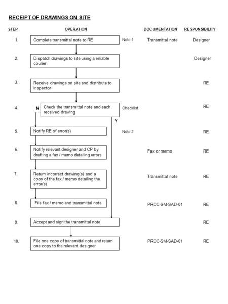 Transmittal note Fax or memo Transmittal note PROC-SM-SAD-01 Designer RE STEPOPERATIONDOCUMENTATIONRESPONSIBILITY Complete transmittal note to RE Notify.