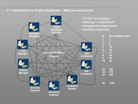 1.1 Introduction to Project Extranets – What we are used to. Client Developer End User Architect Designer Structural Engineer Services Engineer Cost Manager.