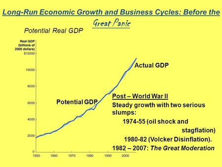 Long-Run Economic Growth and Business Cycles: Before the Great Panic Potential Real GDP Potential GDP Actual GDP Post – World War II Steady growth with.