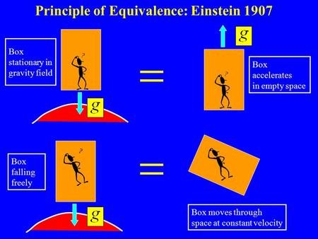 Principle of Equivalence: Einstein 1907 Box stationary in gravity field Box falling freely Box accelerates in empty space Box moves through space at constant.