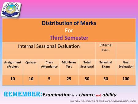 1 Remember: Examination is a chance not ability. By ILTAF MEHDI, IT LECTURER, MIHE, KATR-E-PARWAN BRANCH, KABUL.