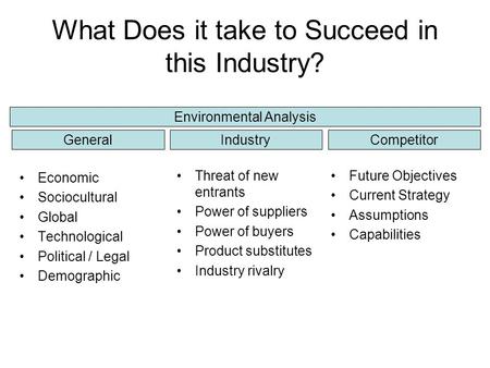 What Does it take to Succeed in this Industry? Economic Sociocultural Global Technological Political / Legal Demographic GeneralIndustryCompetitor Threat.