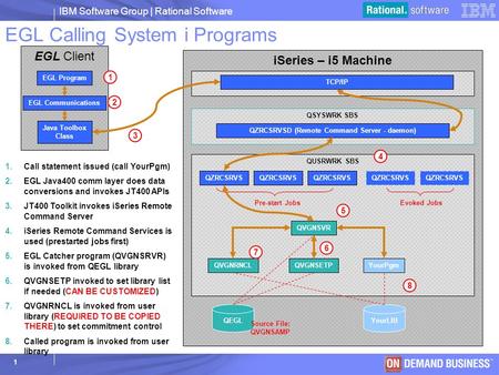 IBM Software Group | Rational Software © 2003 IBM Corporation 1 iSeries – i5 Machine QSYSWRK SBS QZRCSRVSD (Remote Command Server - daemon) TCP/IP QUSRWRK.