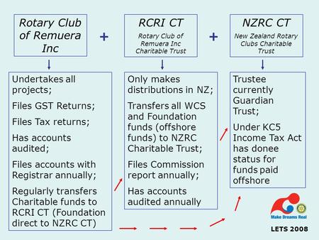 Rotary Club of Remuera Inc RCRI CT Rotary Club of Remuera Inc Charitable Trust NZRC CT New Zealand Rotary Clubs Charitable Trust Undertakes all projects;