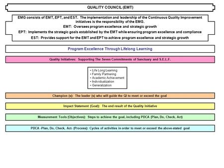 QUALITY COUNCIL (EMT) Program Excellence Through Lifelong Learning Life Long Learning Family Partnering Academic Achievement Individualization Generalization.