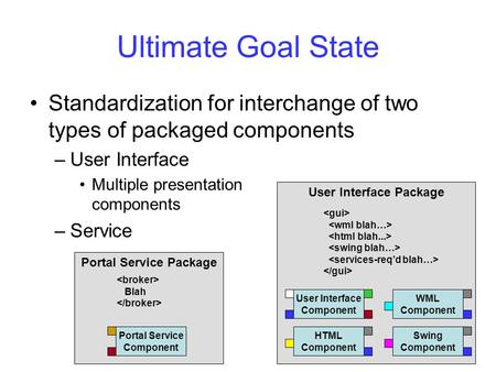 Ultimate Goal State Standardization for interchange of two types of packaged components –User Interface Multiple presentation components –Service Portal.