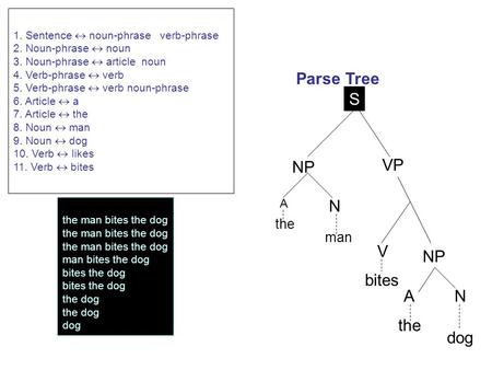 The man bites the dog man bites the dog bites the dog the dog dog Parse Tree NP A N the man bites the dog V N NP S VP A 1. Sentence  noun-phrase verb-phrase.