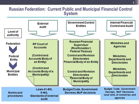 1 External audit RF Court of Accounts Laws 41-ФЗ, 6-ФЗ, Standards of external audit Government Control Entities Control and Revision Directorates Financial.