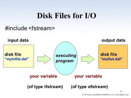 Disk Files for I/O your variable (of type ifstream) your variable (of type ofstream) disk file “myInfile.dat” disk file “myOut.dat” executing program input.