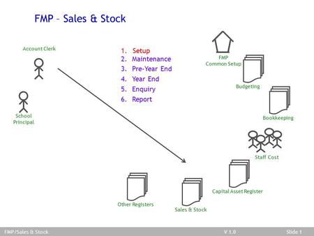 V 03.02.01Slide 1V 1.0Slide 1 FMP/Sales & Stock FMP – Sales & Stock Account Clerk School Principal 1. Set Up 2. Maintenance 3. Pre-Year End 4. Year End.