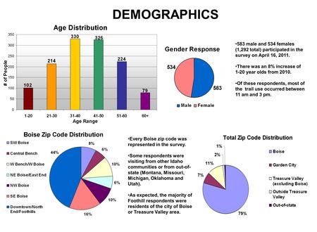 DEMOGRAPHICS Every Boise zip code was represented in the survey. Some respondents were visiting from other Idaho communities or from out-of- state (Montana,