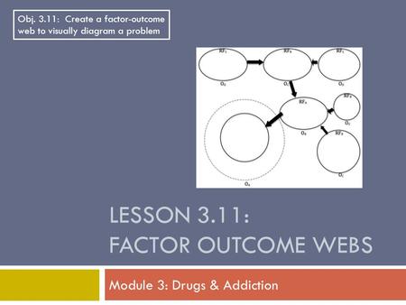 LESSON 3.11: FACTOR OUTCOME WEBS Module 3: Drugs & Addiction Obj. 3.11: Create a factor-outcome web to visually diagram a problem.