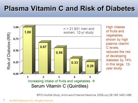  2008 Wellsource, Inc. All rights reserved. 1 Plasma Vitamin C and Risk of Diabetes Risk of Diabetes (RR) Serum Vitamin C (Quintiles) EPIC-Norfolk Study.