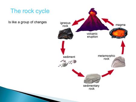 The rock cycle Is like a group of changes.  A Path of a rock through the rock cycle.