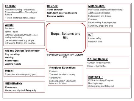 English: Non-fiction writing – Instructions, Explanation and Non Chronological Reports Fiction– Historical stories, poetry Mathematics: Place value, ordering.