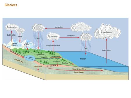 Glaciers. V. Glacial Erosion A.Mechanisms 1.Glacial Quarrying Masses of (fractured) bedrock are lifted from the bed and incorporated into the ice Melt.