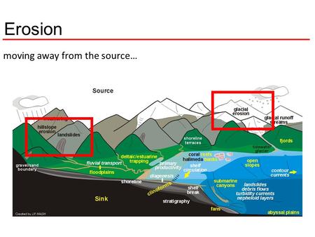 Erosion moving away from the source…. Weathering, soil & erosion… Sediment regime: amount, size, characteristic sediment transport style in a river is.