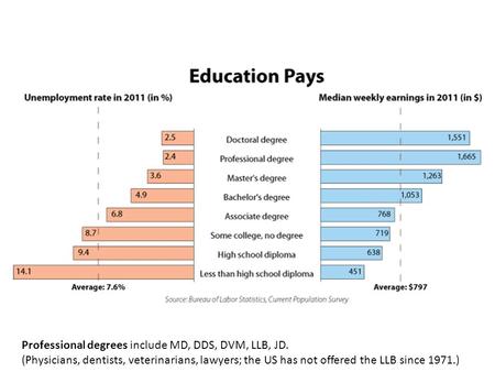 Professional degrees include MD, DDS, DVM, LLB, JD. (Physicians, dentists, veterinarians, lawyers; the US has not offered the LLB since 1971.)