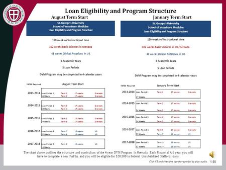 The chart above outlines the structure and curriculum of the 4 year DVM Program in Grenada. Each Financial Aid year, you will have to complete a new FAFSA,