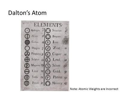 Dalton’s Atom Note: Atomic Weights are Incorrect.