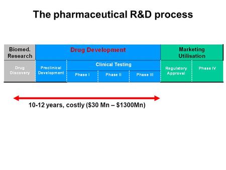 The pharmaceutical R&D process 10-12 years, costly ($30 Mn – $1300Mn)